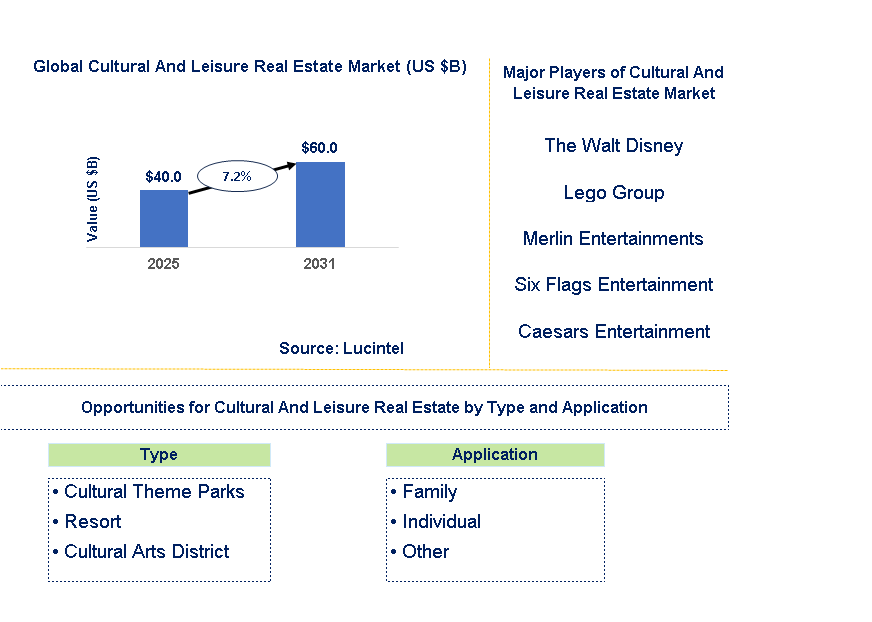 Cultural And Leisure Real Estate Market Trends and Forecast